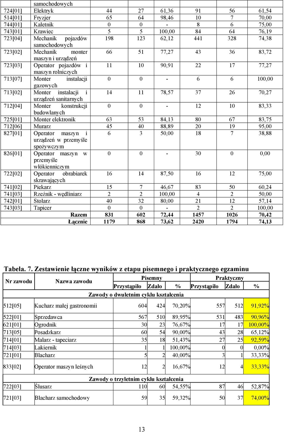 713[2] Monter instalacji i 14 11 78,57 37 26 7,27 urządzeń sanitarnych 712[4] Monter konstrukcji - 12 1 83,33 budowlanych 725[1] Monter elektronik 63 53 84,13 8 67 83,75 712[6] Murarz 45 4 88,89 2 19