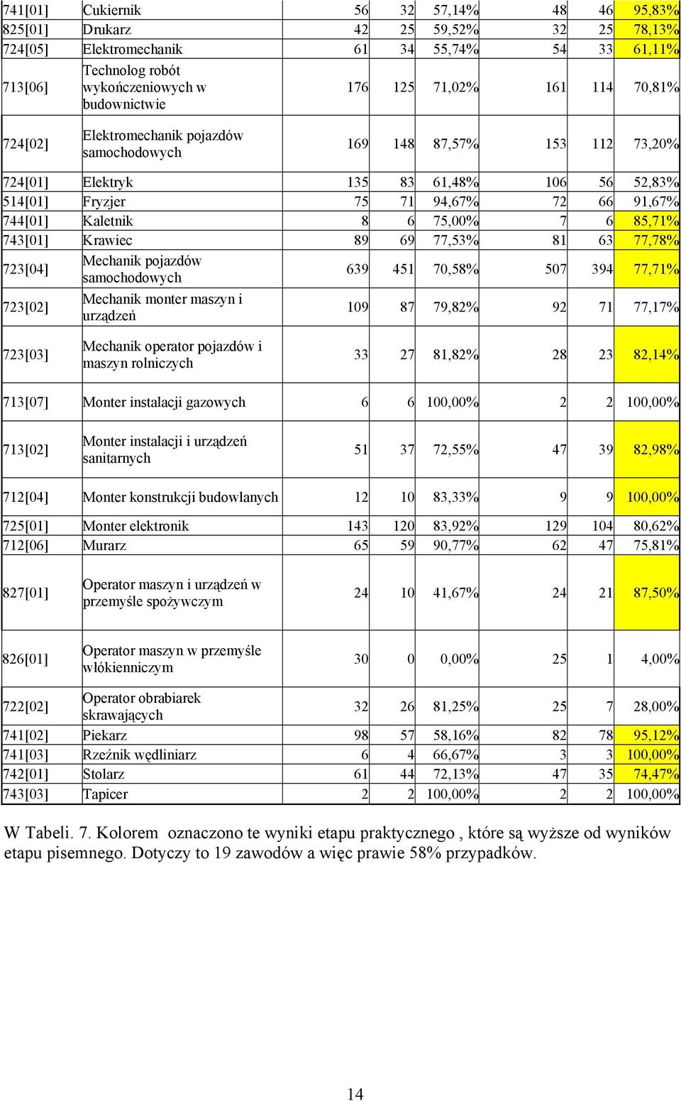 75,% 7 6 85,71% 743[1] Krawiec 89 69 77,53% 81 63 77,78% 723[4] Mechanik pojazdów samochodowych 639 451 7,58% 57 394 77,71% 723[2] Mechanik monter maszyn i urządzeń 19 87 79,82% 92 71 77,17% 723[3]