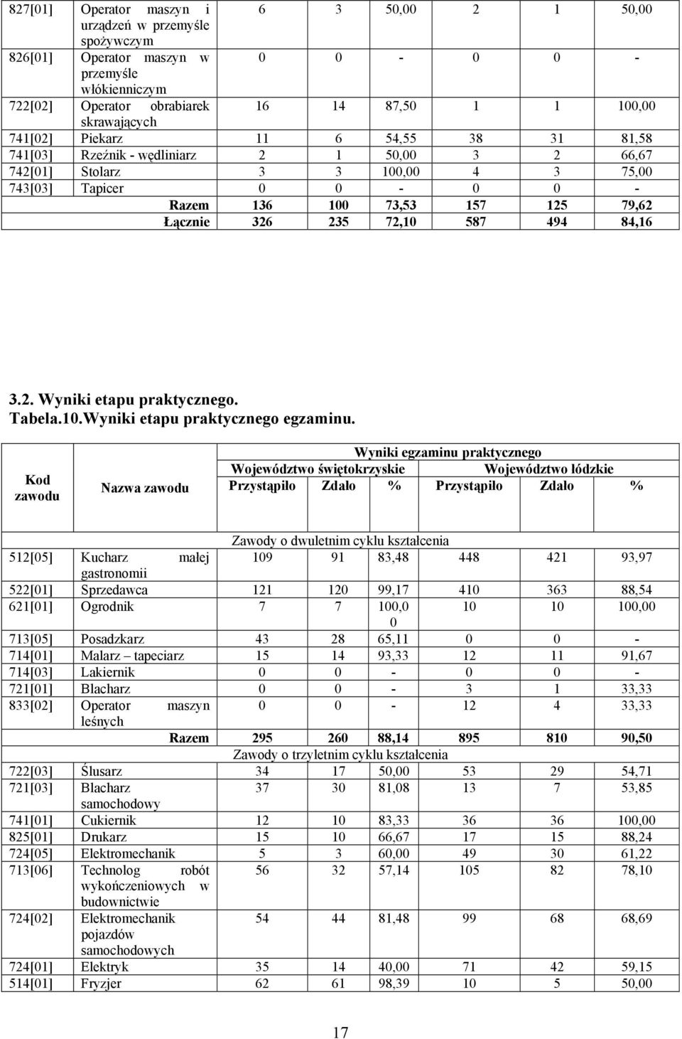 Tabela.1.Wyniki etapu praktycznego egzaminu.