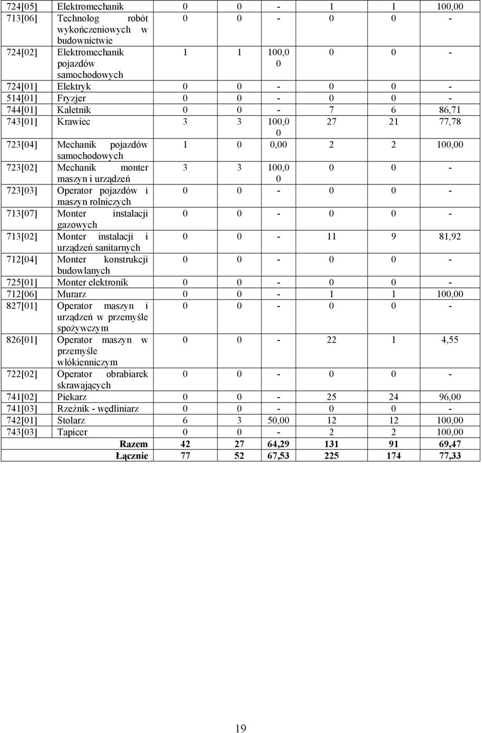 713[7] Monter instalacji - - gazowych 713[2] Monter instalacji i - 11 9 81,92 urządzeń sanitarnych 712[4] Monter konstrukcji - - budowlanych 725[1] Monter elektronik - - 712[6] Murarz - 1 1 1, 827[1]