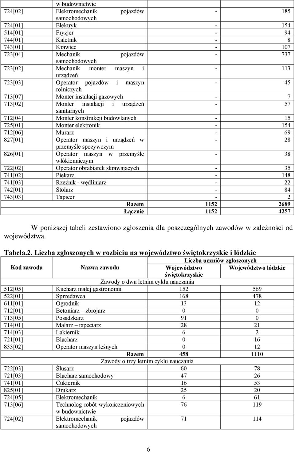 Monter konstrukcji budowlanych - 15 725[1] Monter elektronik - 154 712[6] Murarz - 69 827[1] Operator maszyn i urządzeń w - 28 przemyśle spożywczym 826[1] Operator maszyn w przemyśle - 38