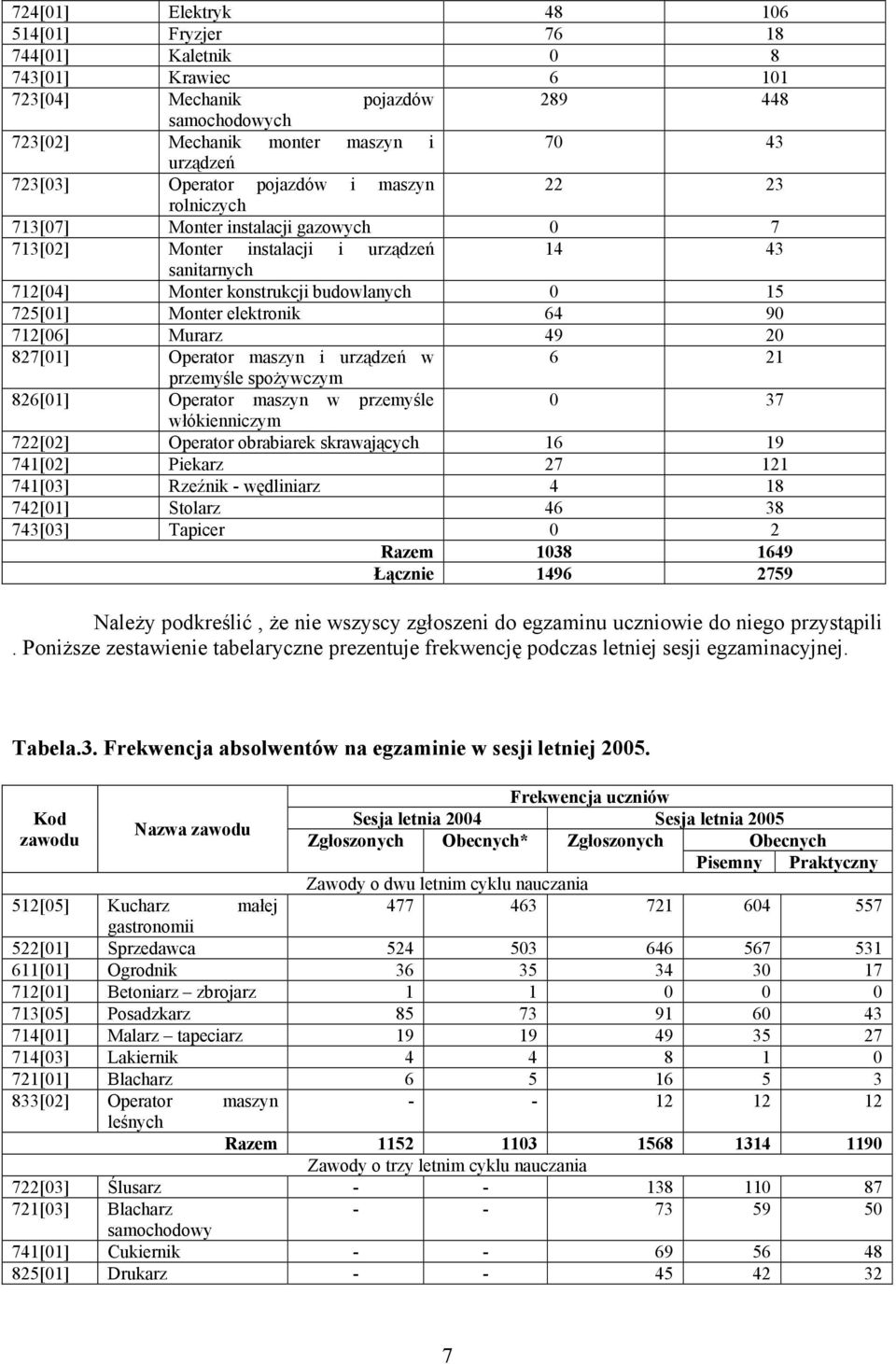 Murarz 49 2 827[1] Operator maszyn i urządzeń w 6 21 przemyśle spożywczym 826[1] Operator maszyn w przemyśle 37 włókienniczym 722[2] Operator obrabiarek skrawających 16 19 741[2] Piekarz 27 121