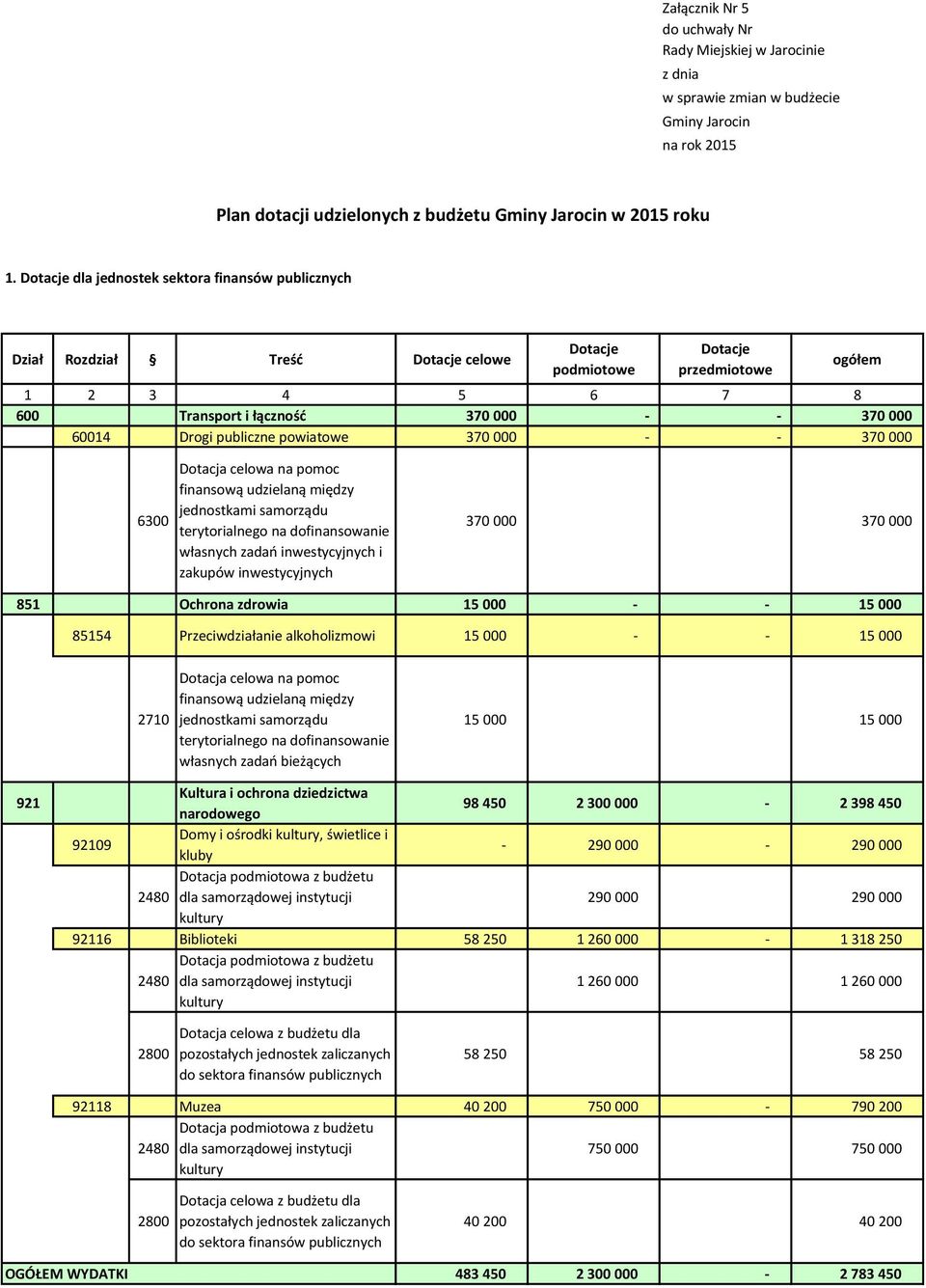 000 - - 370 000 6300 Dotacja celowa na pomoc finansową udzielaną między jednostkami samorządu terytorialnego na dofinansowanie własnych zadań inwestycyjnych i zakupów inwestycyjnych 370 000 370 000