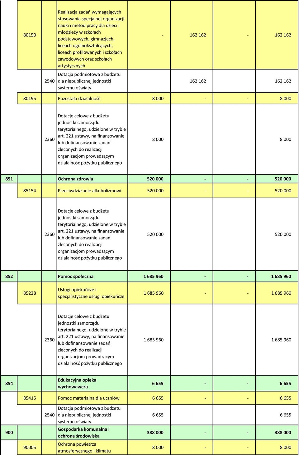 Przeciwdziałanie alkoholizmowi 520 000 - - 520 000 520 000 520 000 852 Pomoc społeczna 1 685 960 - - 1 685 960 85228 Usługi opiekuńcze i specjalistyczne usługi opiekuńcze 1 685 960 - - 1 685 960 1