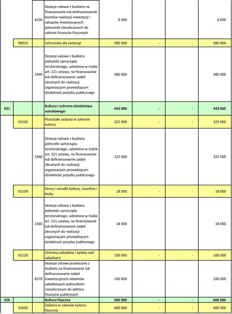 świetlice i kluby 18 000 - - 18 000 18 000 18 000 92120 Ochrona zabytków i opieka nad zabytkami 100 000 - - 100 000 celowe przekazane z budzetu na finansowanie lub dofinansowanie zadań 6570