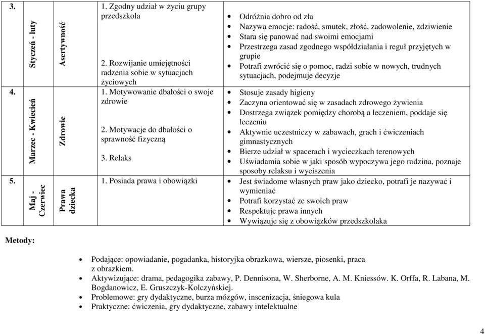 Relaks Odróżnia dobro od zła Nazywa emocje: radość, smutek, złość, zadowolenie, zdziwienie Stara się panować nad swoimi emocjami Przestrzega zasad zgodnego współdziałania i reguł przyjętych w grupie