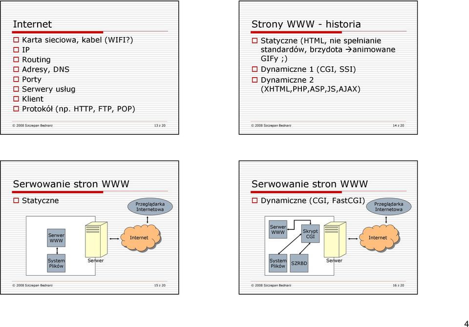 1 (CGI, SSI) Dynamiczne 2 (XHTML,PHP,ASP,JS,AJAX) 2008 Szczepan Bednarz 13 z 20 2008 Szczepan Bednarz 14 z 20