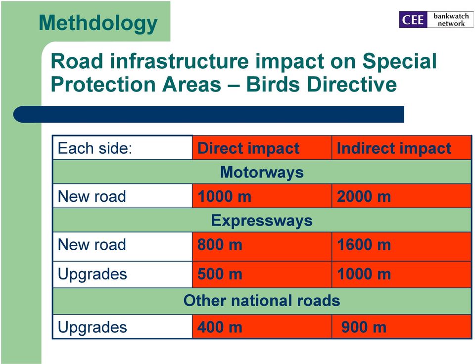 impact Motorways 1000 m Expressways 00 m Indirect impact 2000