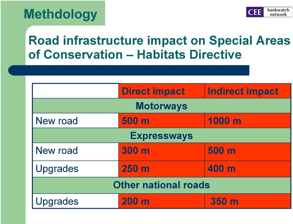 impact Motorways 00 m Expressways 00 m Indirect impact 1000