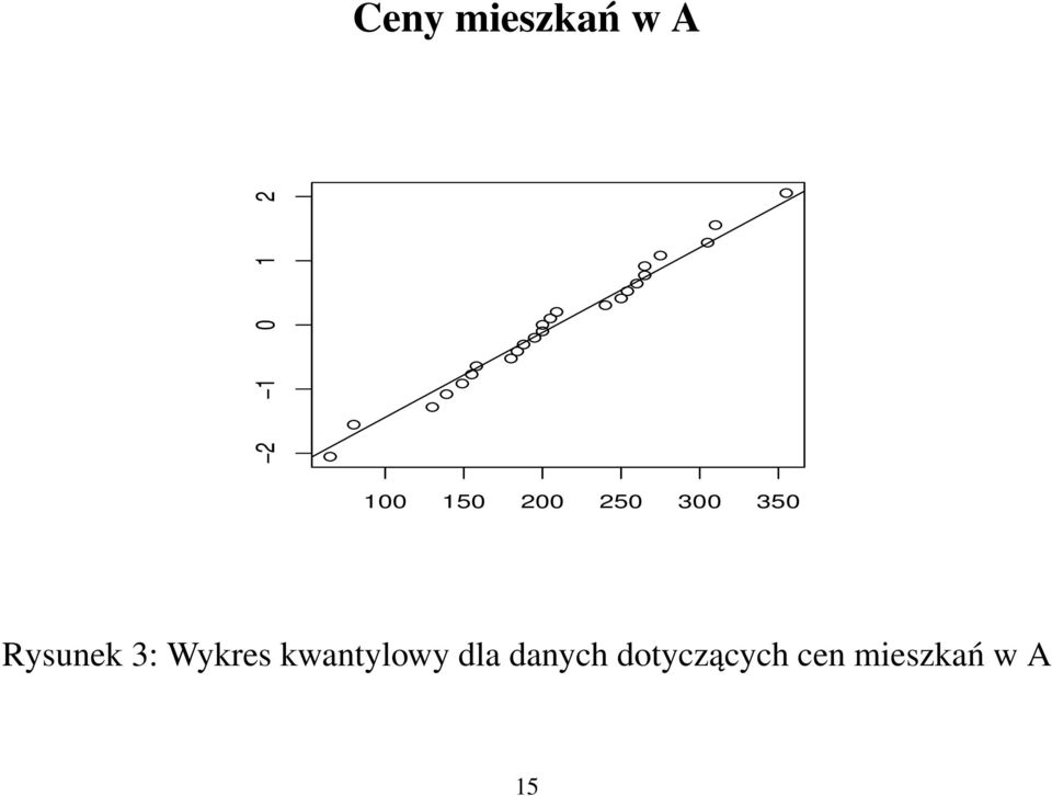 Rysunek 3: Wykres kwantylowy