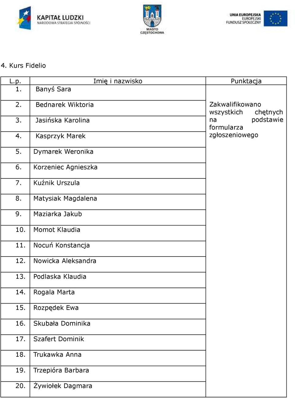 Korzeniec Agnieszka 7. Kuźnik Urszula 8. Matysiak Magdalena 9. Maziarka Jakub 10. Momot Klaudia 11. Nocuń Konstancja 12.