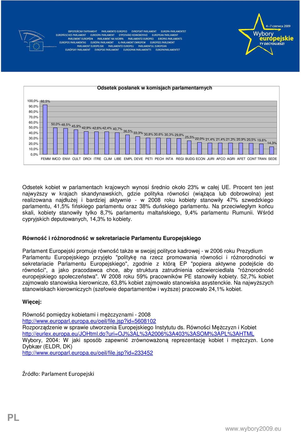 średnio około 23% w całej UE.