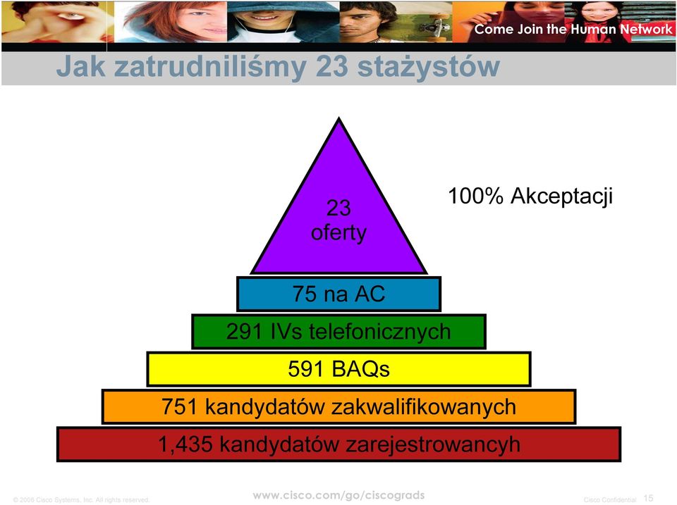 i f i k ow an ych 1,4 3 5 k an d yd at ów z are j e s t row an cyh 2 0 0 6 C i s c o S y