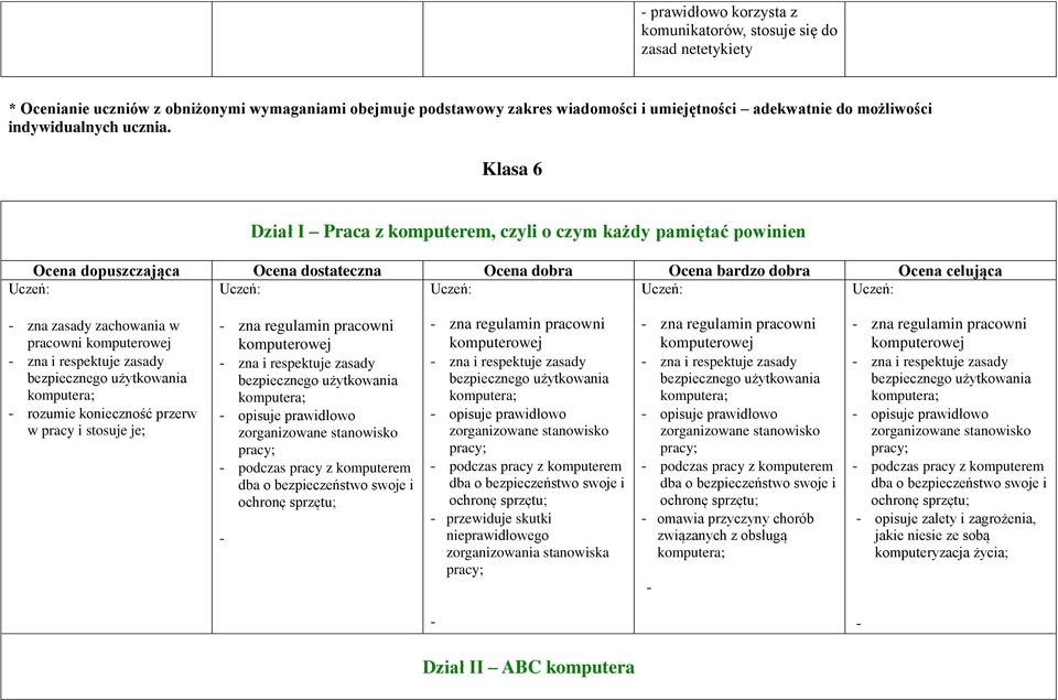 Klasa 6 Dział I Praca z komputerem, czyli o czym każdy pamiętać powinien zna zasady zachowania w pracowni rozumie konieczność przerw w pracy i stosuje je; zna regulamin pracowni opisuje prawidłowo