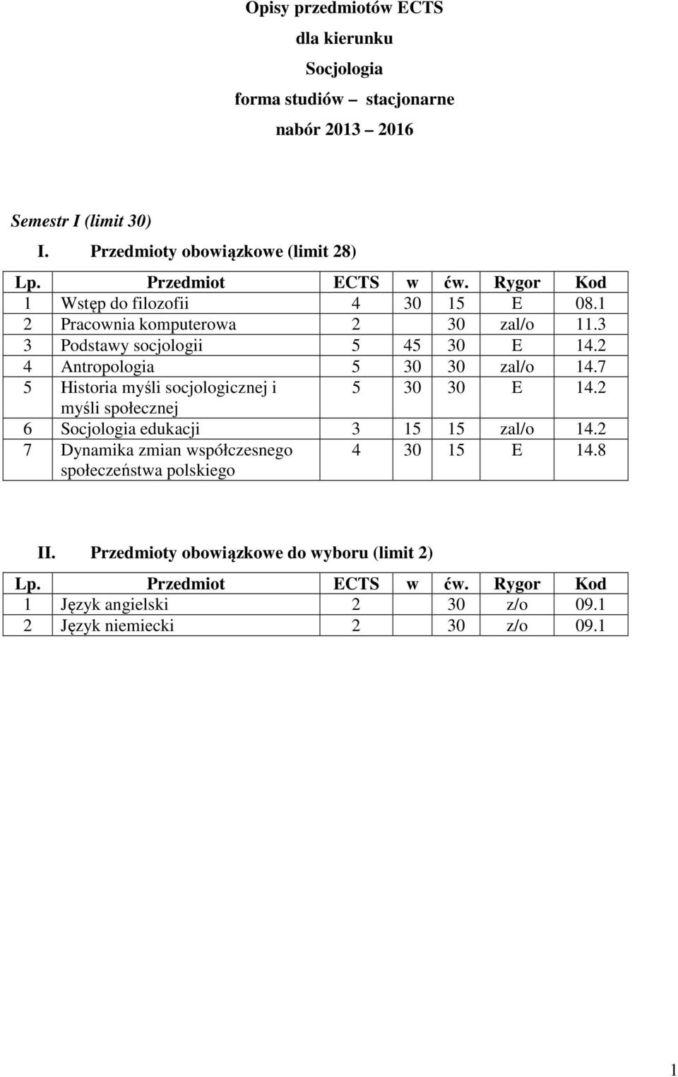 2 4 Antropologia 5 30 30 zal/o 14.7 5 Historia myśli socjologicznej i 5 30 30 E 14.2 myśli społecznej 6 Socjologia edukacji 3 15 15 zal/o 14.