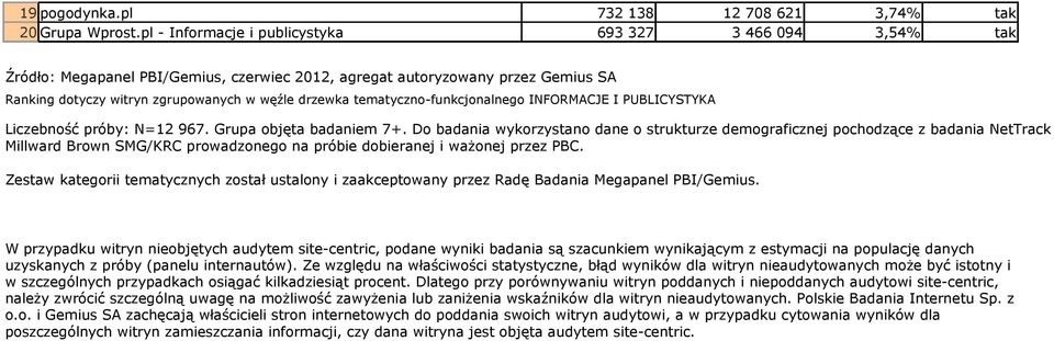 tematyczno-funkcjonalnego INFORMACJE I PUBLICYSTYKA Liczebność próby: N=12 967. Grupa objęta badaniem 7+.