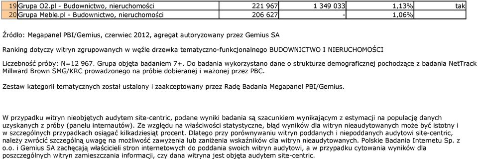 tematyczno-funkcjonalnego BUDOWNICTWO I NIERUCHOMOŚCI Liczebność próby: N=12 967. Grupa objęta badaniem 7+.