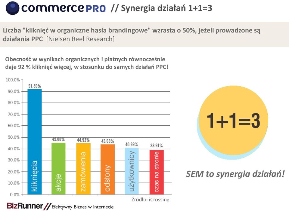 Obecność w wynikach organicznych i płatnych równocześnie daje 92 % kliknięć