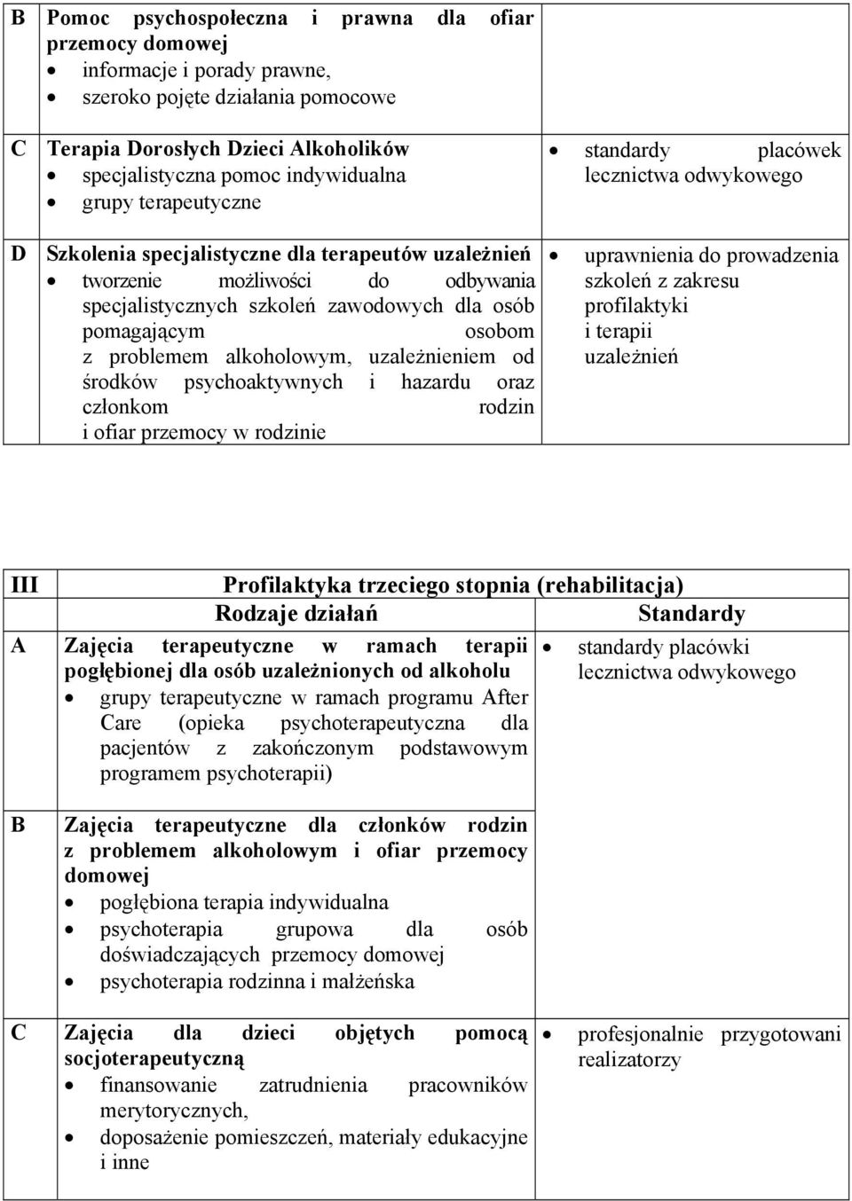 uzależnieniem od środków psychoaktywnych i hazardu oraz członkom rodzin i ofiar przemocy w rodzinie standardy placówek lecznictwa odwykowego uprawnienia do prowadzenia szkoleń z zakresu profilaktyki