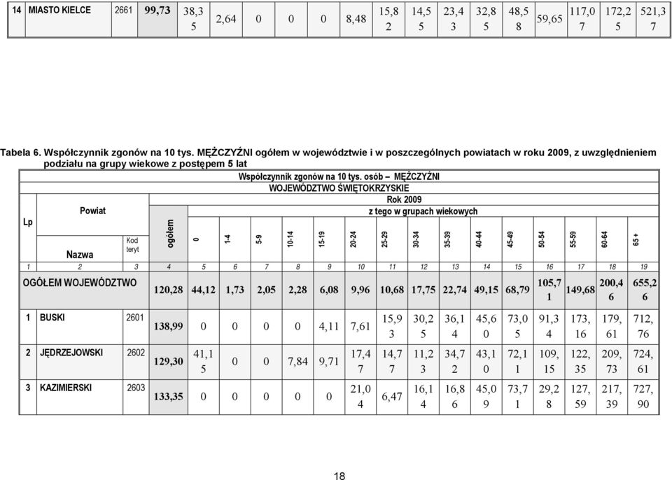 osób MĘŻCZYŹNI WOJEWÓDZTWO ŚWIĘTOKRZYSKIE Rok 2009 Powiat z tego w grupach wiekowych Lp Nazwa Kod teryt ogółem 0 1-4 5-9 10-14 15-19 1 2 3 4 5 6 7 8 9 10 11 12 13 14 15 16 17 18 19 OGÓŁEM WOJEWÓDZTWO