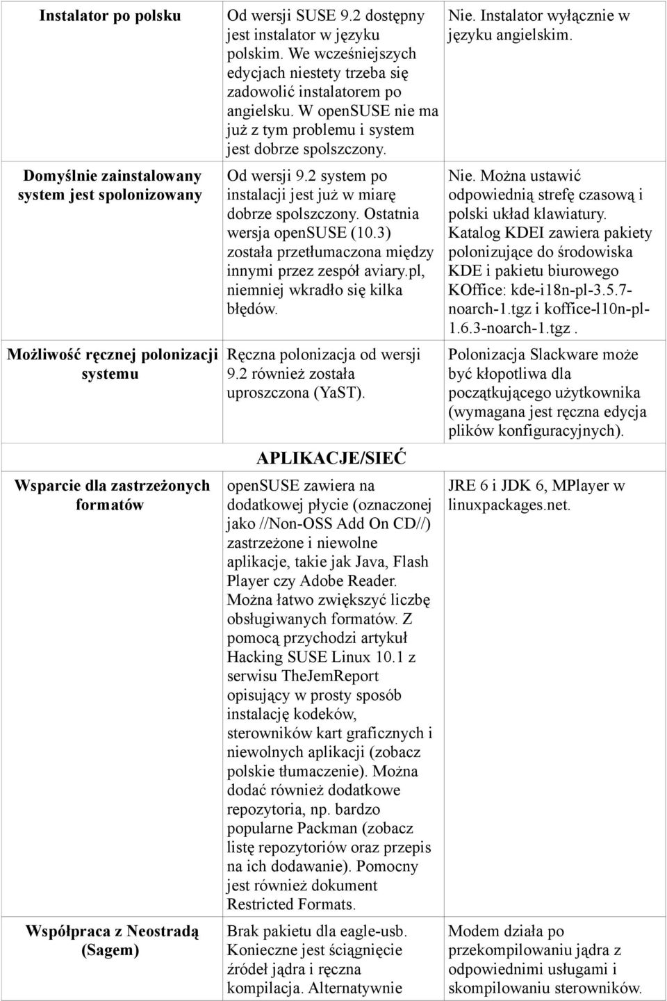 2 system po instalacji jest już w miarę dobrze spolszczony. Ostatnia wersja opensuse (10.3) została przetłumaczona między innymi przez zespół aviary.pl, niemniej wkradło się kilka błędów.