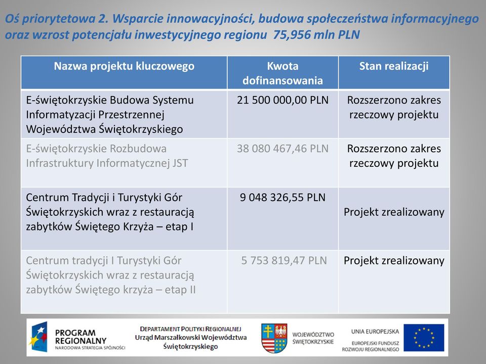 Informatyzacji Przestrzennej Województwa Świętokrzyskiego E-świętokrzyskie Rozbudowa Infrastruktury Informatycznej JST Kwota dofinansowania Stan realizacji 21 500 000,00 PLN Rozszerzono