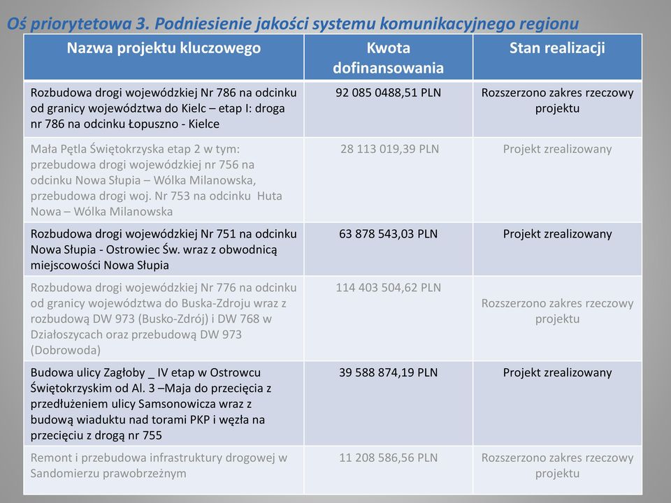 - Kielce Kwota dofinansowania Stan realizacji 92 085 0488,51 PLN Rozszerzono zakres rzeczowy projektu Mała Pętla Świętokrzyska etap 2 w tym: przebudowa drogi wojewódzkiej nr 756 na odcinku Nowa