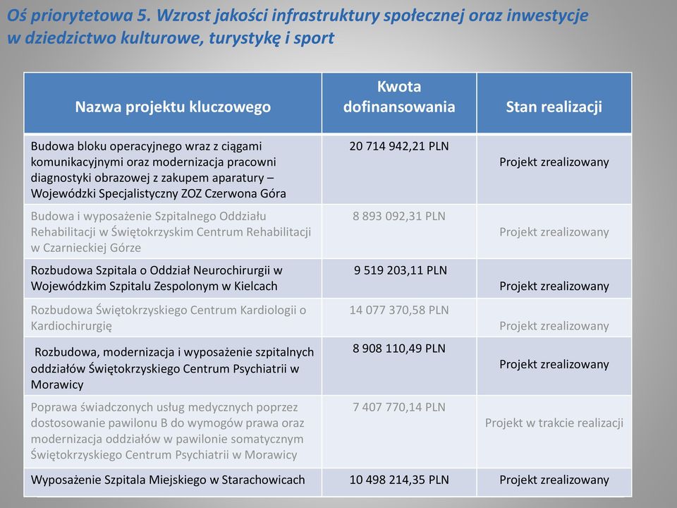 ciągami komunikacyjnymi oraz modernizacja pracowni diagnostyki obrazowej z zakupem aparatury Wojewódzki Specjalistyczny ZOZ Czerwona Góra Budowa i wyposażenie Szpitalnego Oddziału Rehabilitacji w