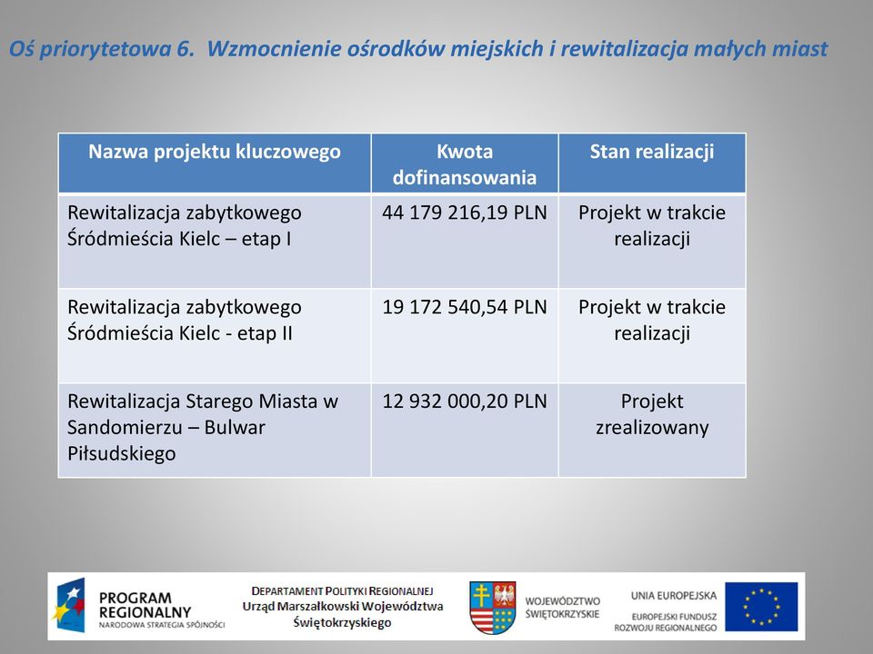 zabytkowego Śródmieścia Kielc etap I Kwota dofinansowania Stan realizacji 44 179 216,19 PLN Projekt w trakcie
