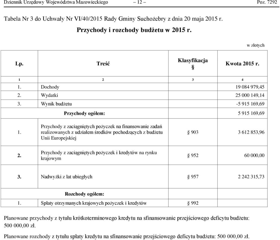 Przychody z zaciągniętych pożyczek na finansowanie zadań realizowanych z udziałem środków pochodzących z budżetu Unii Europejskiej 903 3 612 853,96 2.
