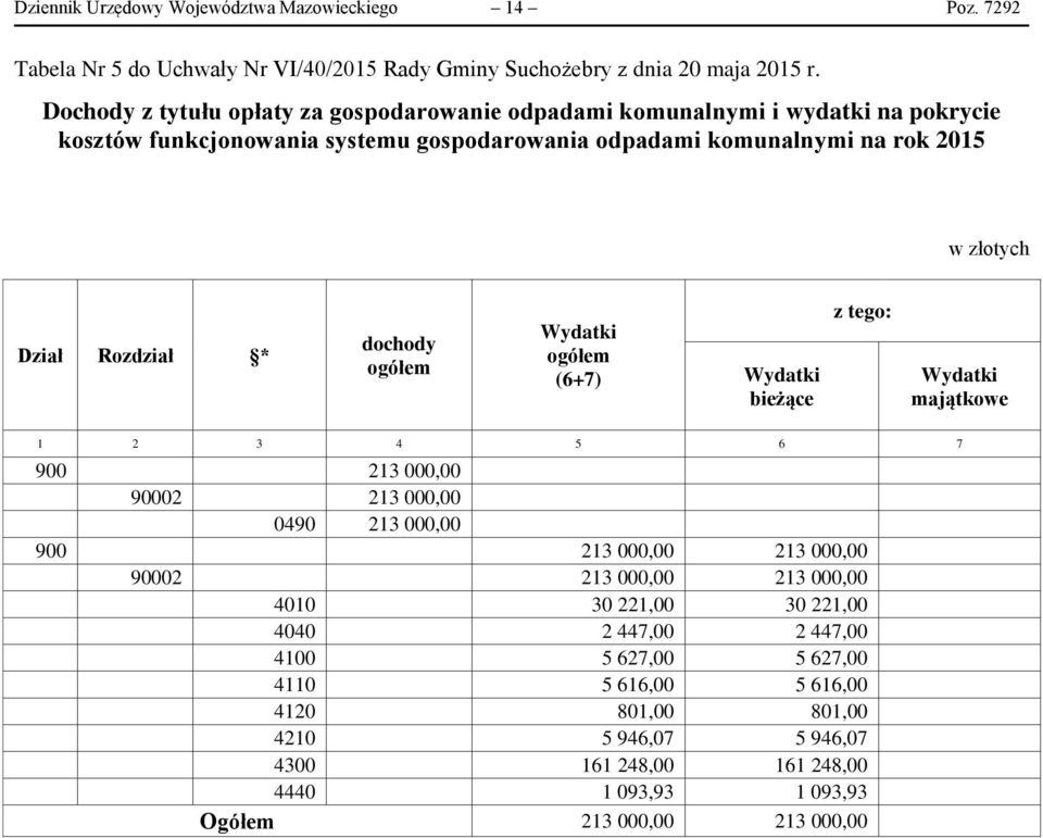 Rozdział * dochody ogółem Wydatki ogółem (6+7) Wydatki bieżące z tego: Wydatki majątkowe 1 2 3 4 5 6 7 900 213 000,00 90002 213 000,00 0490 213 000,00 900 213 000,00 213 000,00 90002