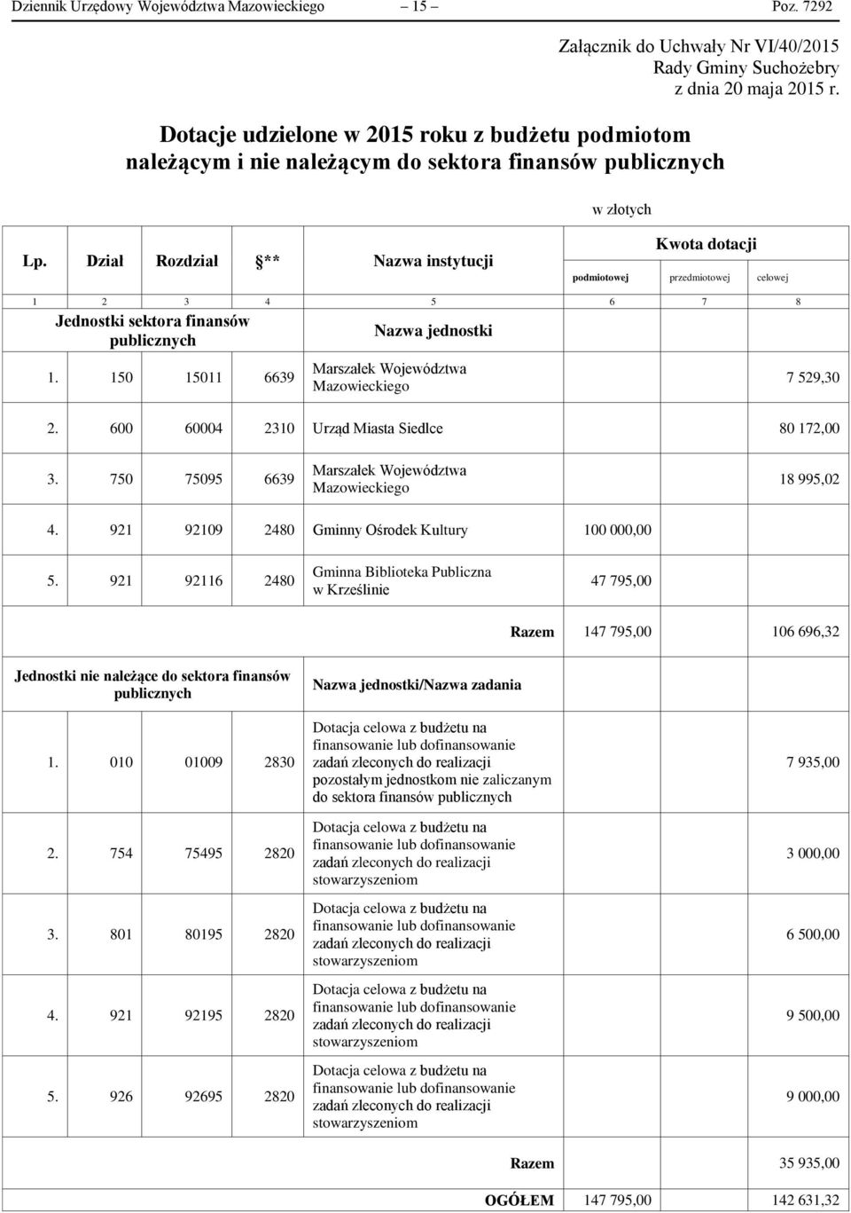 Dział Rozdział ** Nazwa instytucji Kwota dotacji podmiotowej przedmiotowej celowej 1 2 3 4 5 6 7 8 Jednostki sektora finansów publicznych 1.