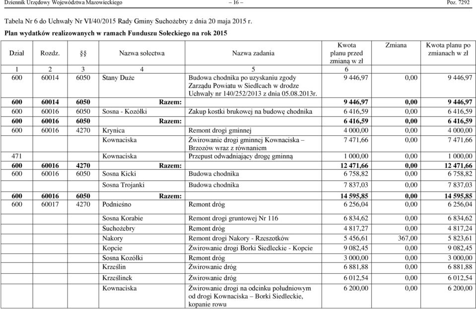 Nazwa sołectwa Nazwa zadania Kwota planu przed zmianą w zł Zmiana Kwota planu po zmianach w zł 1 2 3 4 5 6 600 60014 6050 Stany Duże Budowa chodnika po uzyskaniu zgody Zarządu Powiatu w Siedlcach w