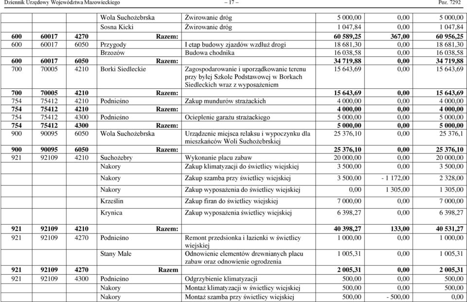 zjazdów wzdłuż drogi 18 681,30 0,00 18 681,30 Brzozów Budowa chodnika 16 038,58 0,00 16 038,58 600 60017 6050 Razem: 34 719,88 0,00 34 719,88 700 70005 4210 Borki Siedleckie Zagospodarowanie i