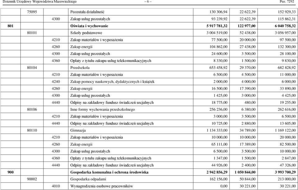 podstawowe 3 004 519,00 52 438,00 3 056 957,00 4210 Zakup materiałów i wyposażenia 77 500,00 20 000,00 97 500,00 4260 Zakup energii 104 862,00 27 438,00 132 300,00 4300 Zakup usług pozostałych 24