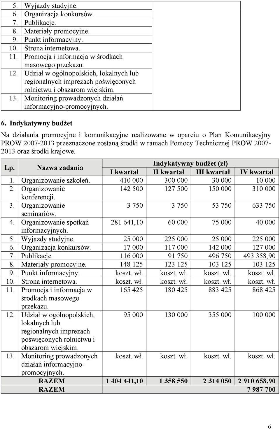 Indykatywny budżet Na działania promocyjne i komunikacyjne realizowane w oparciu o Plan Komunikacyjny PROW 2007-2013 przeznaczone zostaną środki w ramach Pomocy Technicznej PROW 2007-2013 oraz środki