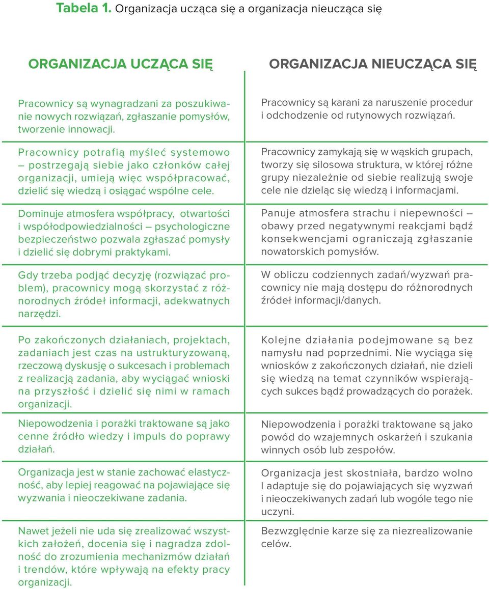 innowacji. Pracownicy potrafią myśleć systemowo postrzegają siebie jako członków całej organizacji, umieją więc współpracować, dzielić się wiedzą i osiągać wspólne cele.