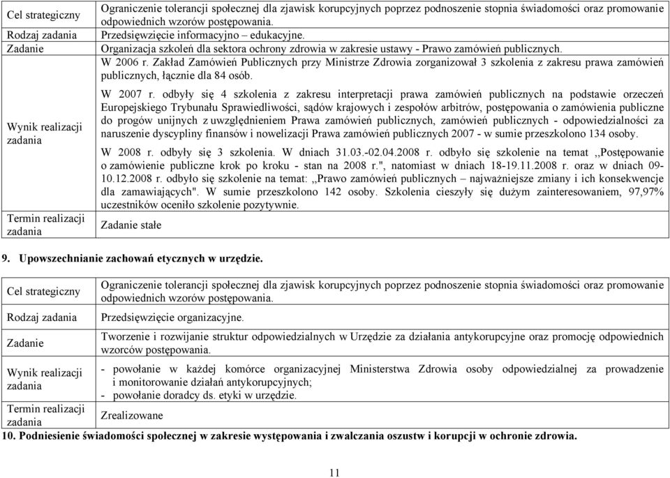 Zakład Zamówień Publicznych przy Ministrze Zdrowia zorganizował 3 szkolenia z zakresu prawa zamówień publicznych, łącznie dla 84 osób. W 2007 r.