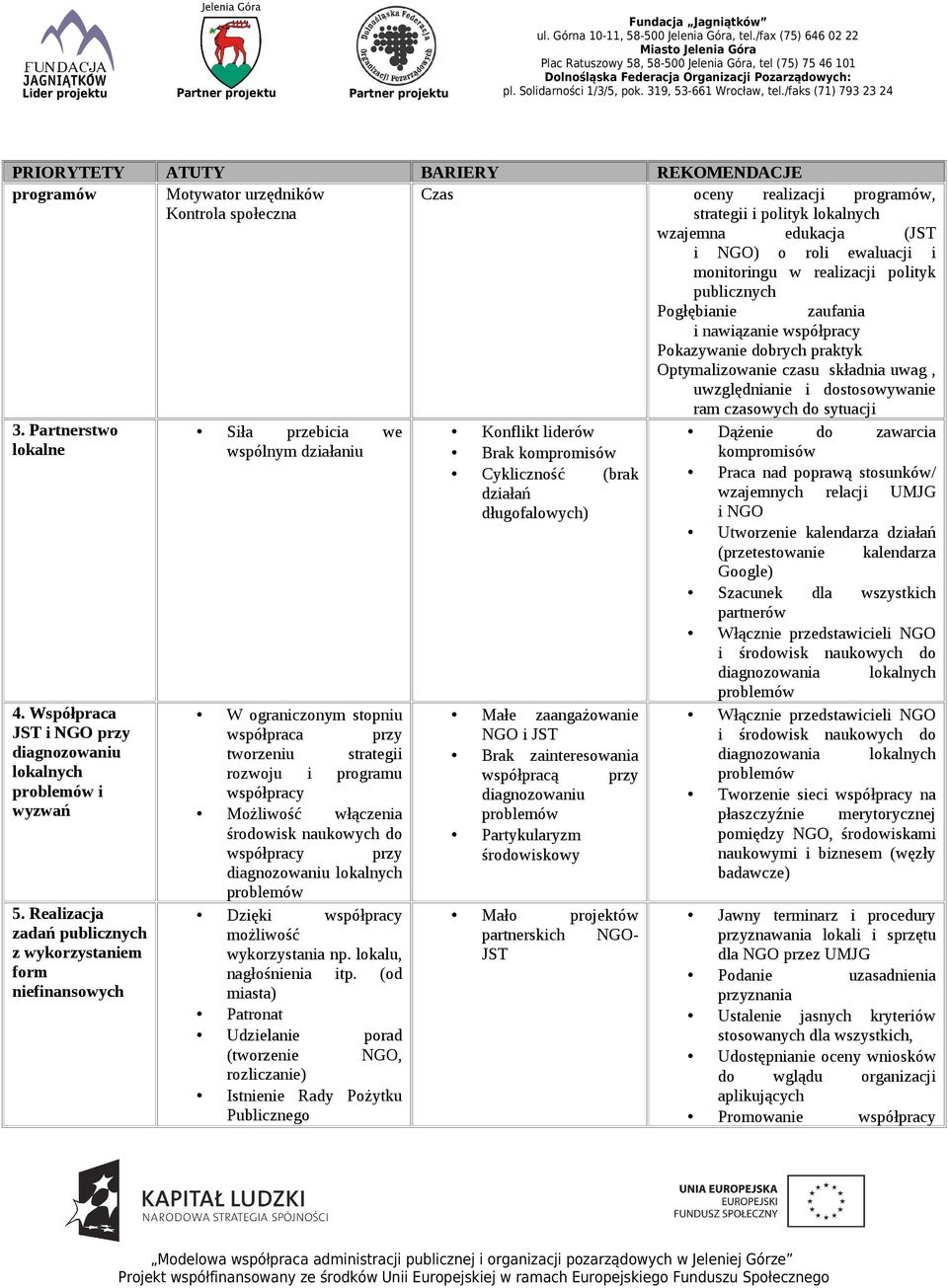 do sytuacji 3. Partnerstwo lokalne 4. Współpraca JST i NGO przy diagnozowaniu lokalnych problemów i wyzwań 5.