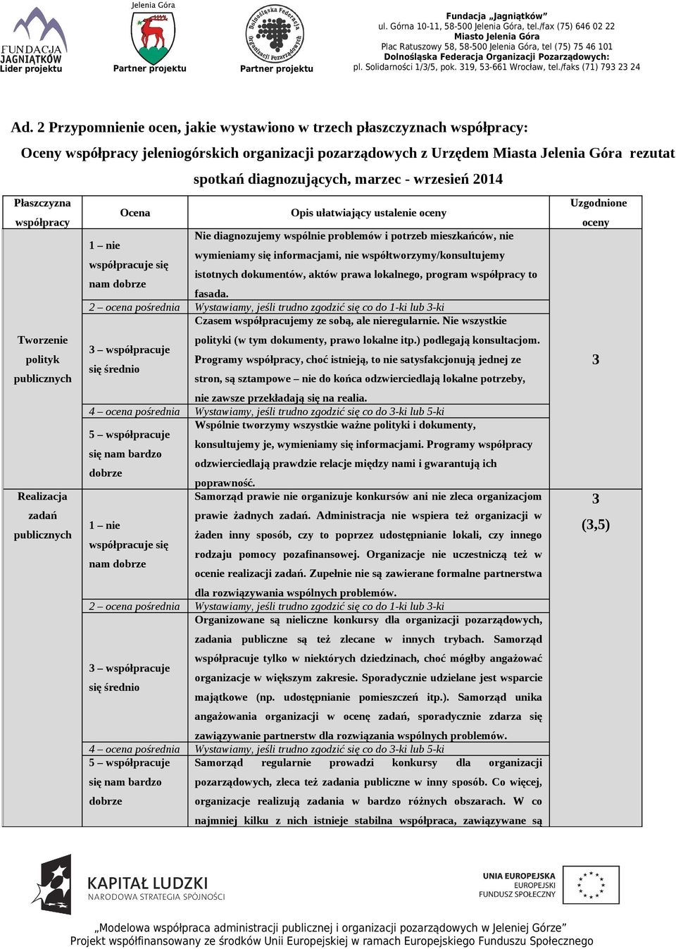 nie współtworzymy/konsultujemy współpracuje się istotnych dokumentów, aktów prawa lokalnego, program współpracy to nam dobrze fasada.