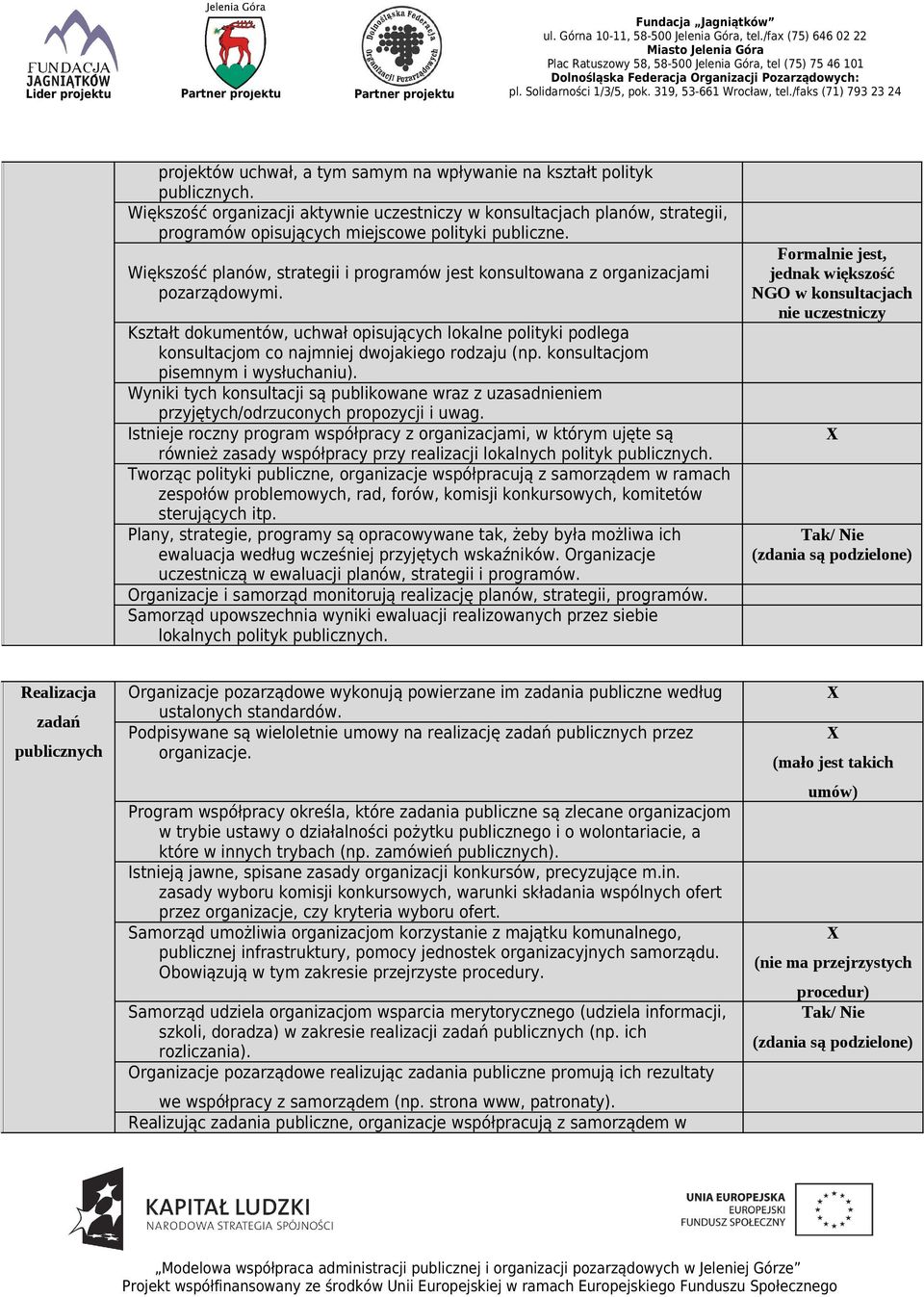 Większość planów, strategii i programów jest konsultowana z organizacjami pozarządowymi.