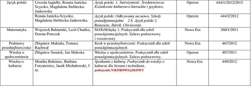 Wojciech Babiański, Lech Chańko, Dorota Ponczek Zbigniew Makieła, Tomasz Rachwał Zbigniew Smutek, Jan Maleska Monika Bokiniec, Barbara Forysiewicz, Jacek Michałowski, I in. Język polski. 1.