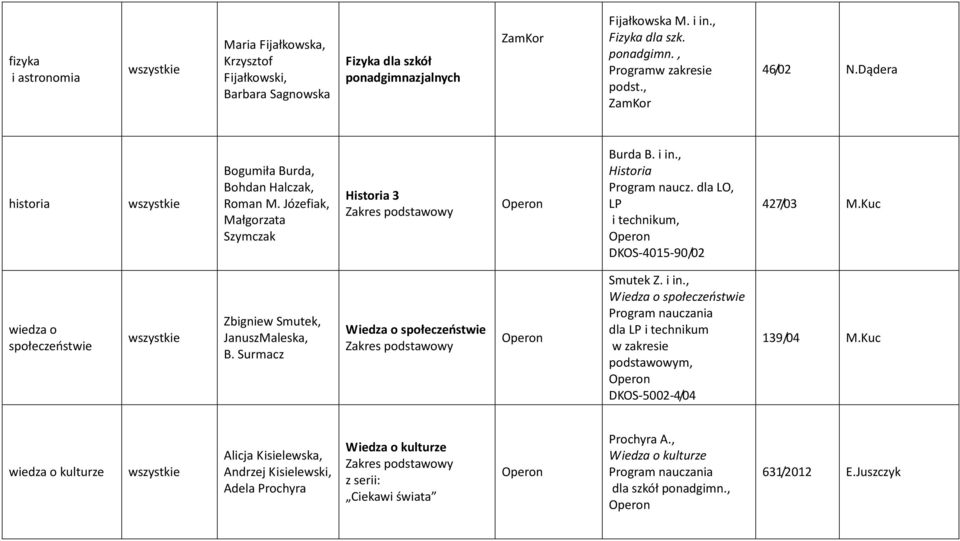 Kuc wiedza o społeczeństwie Zbigniew Smutek, JanuszMaleska, B. Surmacz Wiedza o społeczeństwie Smutek Z. i in.