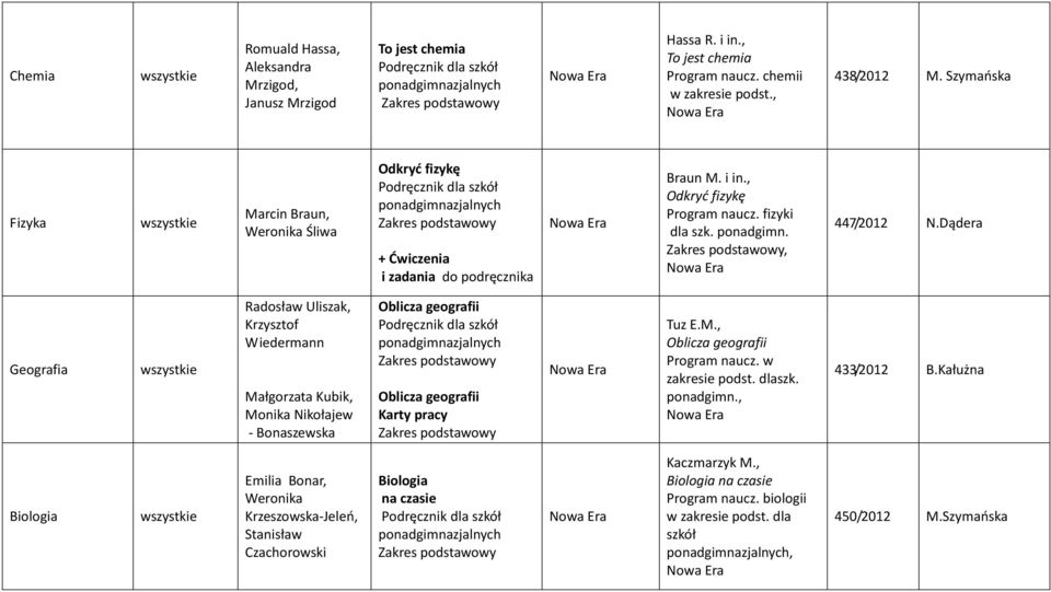 Dądera Geografia Radosław Uliszak, Krzysztof Wiedermann Małgorzata Kubik, Monika Nikołajew - Bonaszewska dla szkół Karty pracy Tuz E.M., Program naucz. w zakresie podst. dlaszk. ponadgimn.