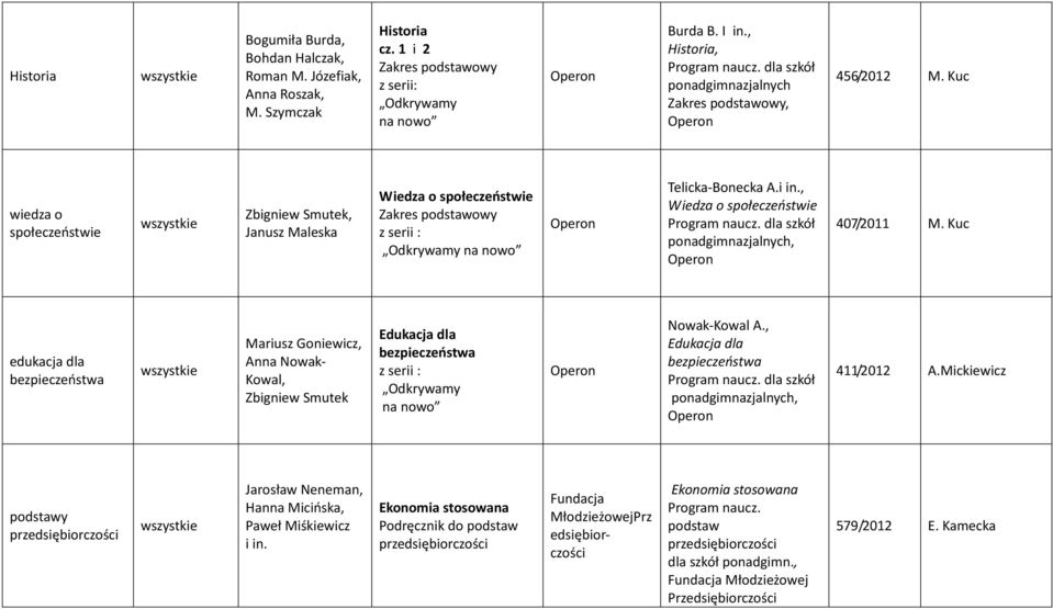 Kuc edukacja dla bezpieczeństwa Mariusz Goniewicz, Anna Nowak- Kowal, Zbigniew Smutek Edukacja dla bezpieczeństwa z serii : Odkrywamy na nowo Nowak-Kowal A., Edukacja dla bezpieczeństwa Program naucz.