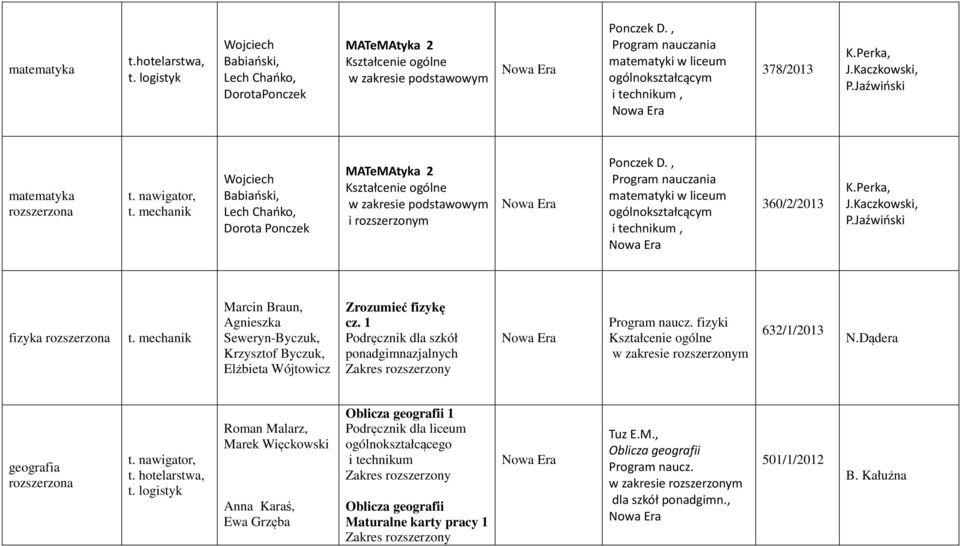 mechanik Marcin Braun, Agnieszka Seweryn-Byczuk, Krzysztof Byczuk, Elżbieta Wójtowicz Zrozumieć fizykę cz. 1 dla szkół Zakres rozszerzony Program naucz. fizyki w zakresie rozszerzonym 632/1/2013 N.