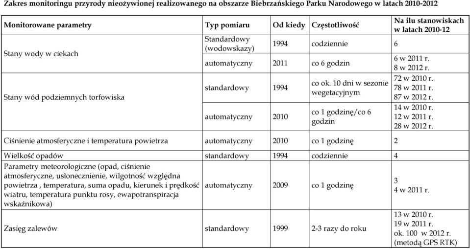 10 dni w sezonie wegetacyjnym co 1 godzinę/co 6 godzin Ciśnienie atmosferyczne i temperatura powietrza automatyczny 2010 co 1 godzinę 2 Wielkość opadów standardowy 1994 codziennie 4 Parametry