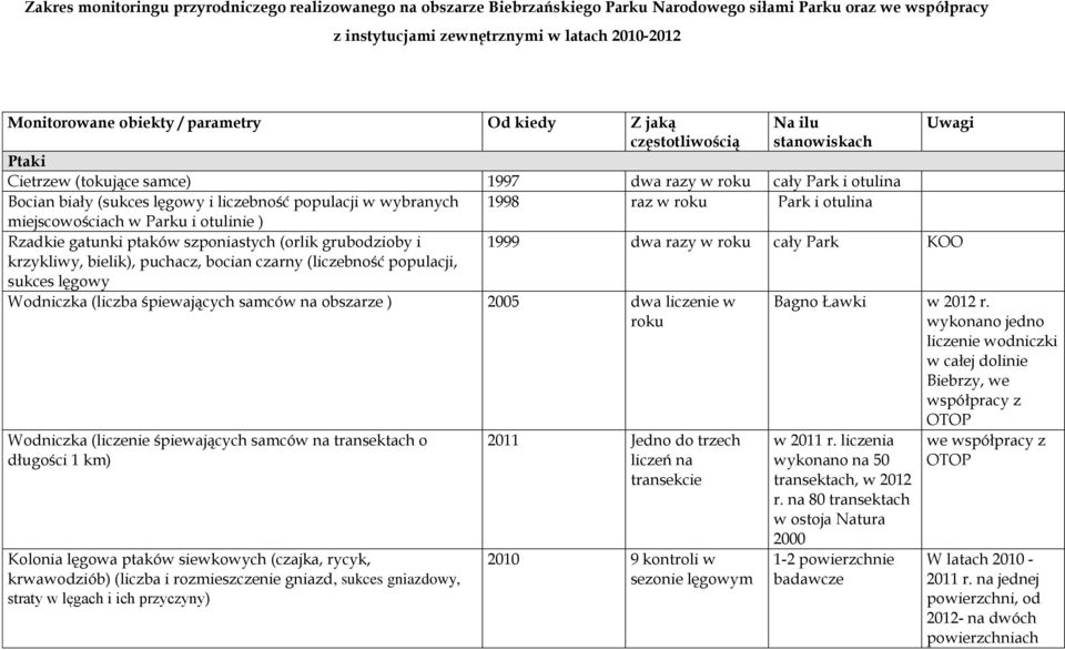 roku Park i otulina miejscowościach w Parku i otulinie ) Rzadkie gatunki ptaków szponiastych (orlik grubodzioby i 1999 dwa razy w roku cały Park KOO krzykliwy, bielik), puchacz, bocian czarny