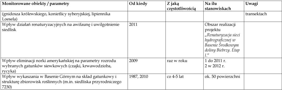 krwawodzioba, rycyka) Wpływ wykaszania w Basenie Górnym na skład gatunkowy i strukturę zbiorowisk roślinn