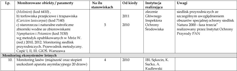 Warszawa Monitoring ekosystemów leśnych 10.